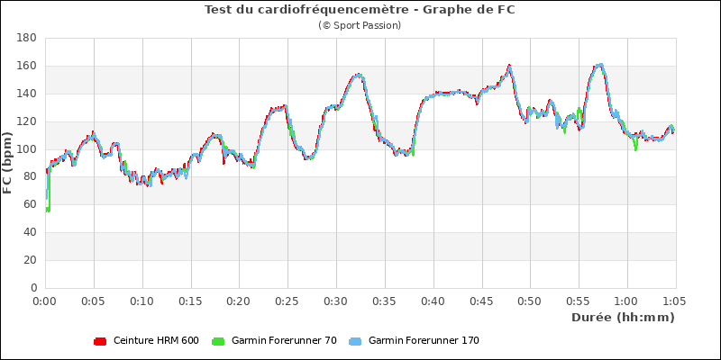 Graphe comparatif de fréquence cardiaque