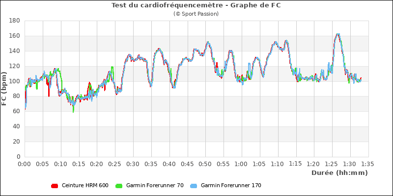 Graphe comparatif de fréquence cardiaque