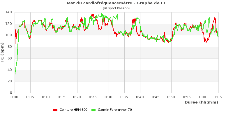 Graphe comparatif de fréquence cardiaque