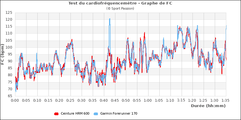 Graphe comparatif de fréquence cardiaque