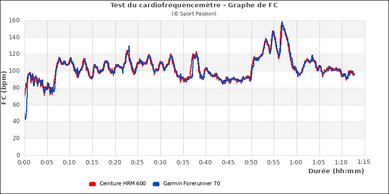 Graphe comparatif de fréquence cardiaque