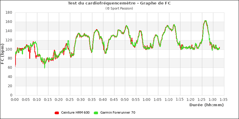 Graphe comparatif de fréquence cardiaque