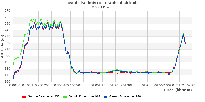 Graphe comparatif d'altitude