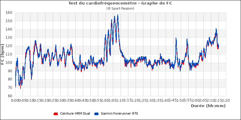 Graphe comparatif de frquence cardiaque