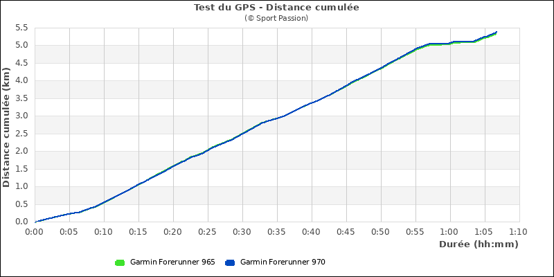 Graphe comparatif de la distance