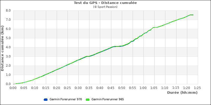 Graphe comparatif de la distance