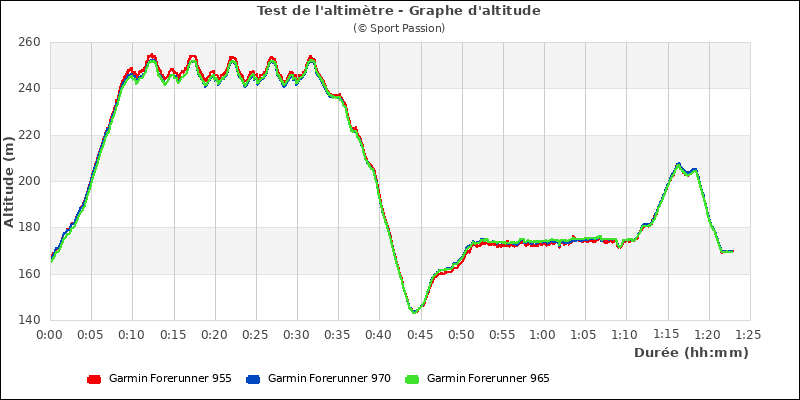 Graphe comparatif d'altitude