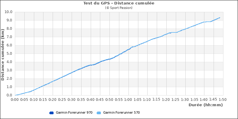 Graphe comparatif de la distance