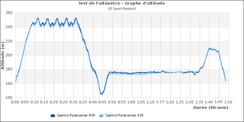 Graphe comparatif d'altitude