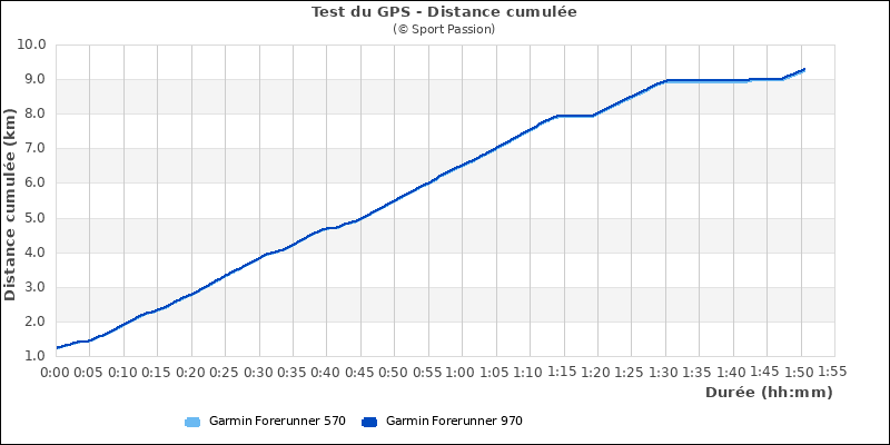 Graphe comparatif de la distance