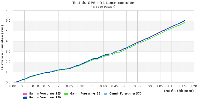 Graphe comparatif de la distance