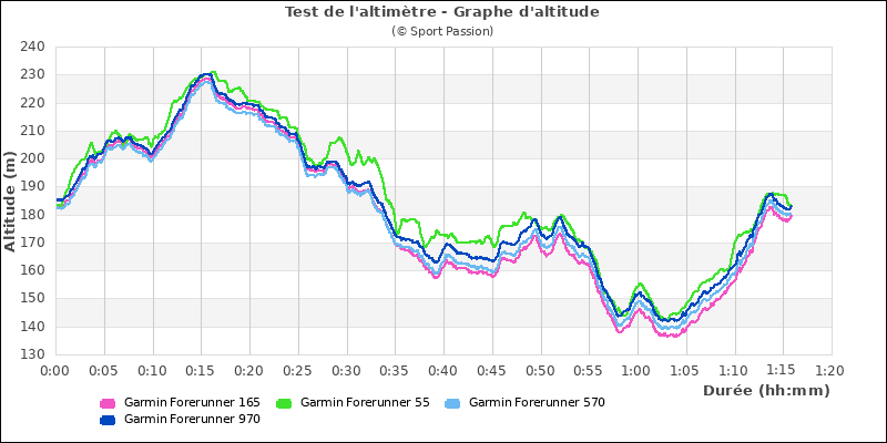 Graphe comparatif d'altitude