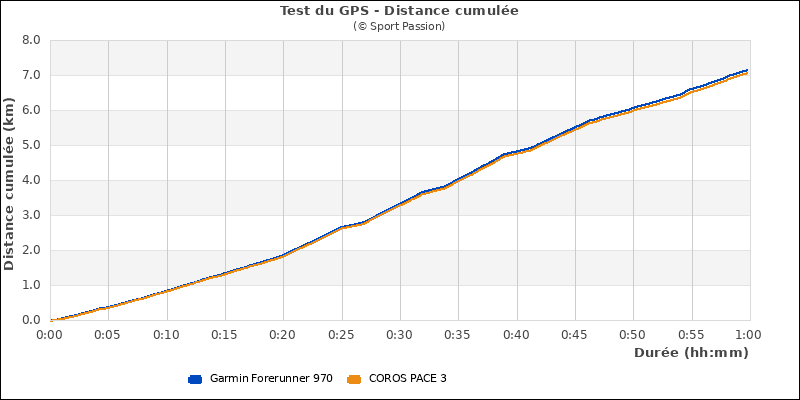 Graphe comparatif de la distance