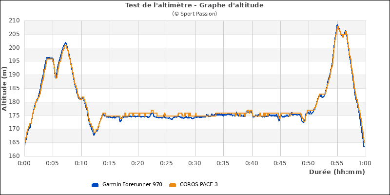 Graphe comparatif d'altitude
