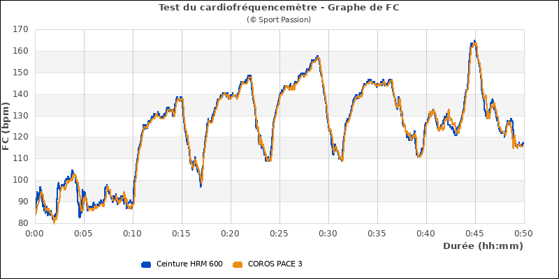 Test du cardio optique