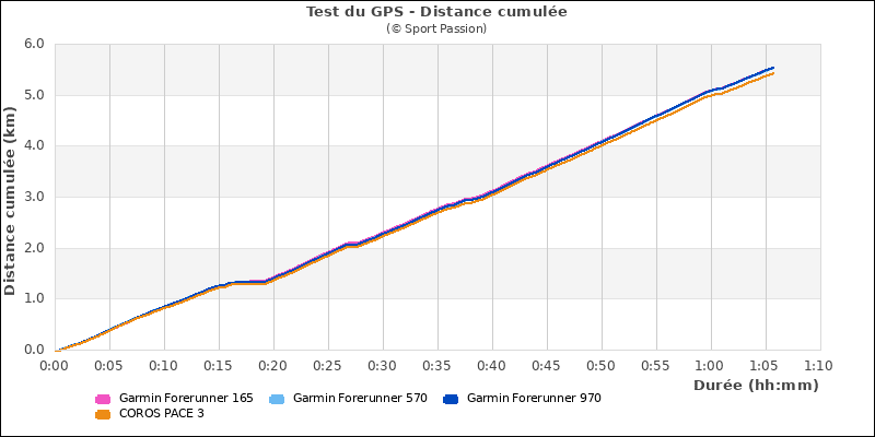 Graphe comparatif de la distance
