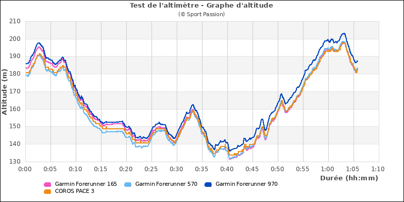 Graphe comparatif d'altitude