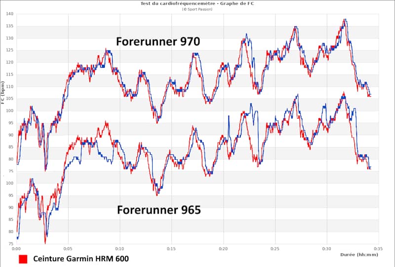 Graphe comparatif de frquence cardiaque