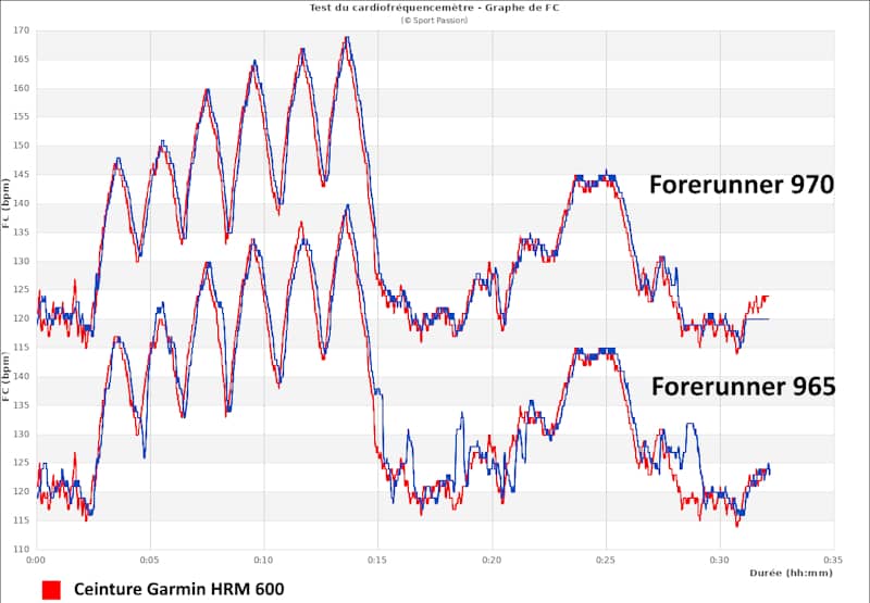 Graphe comparatif de frquence cardiaque