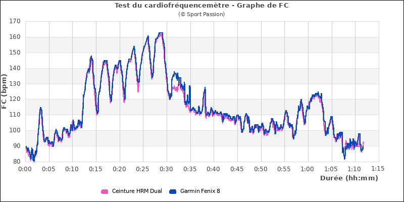 Graphe comparatif cardio en fractionn