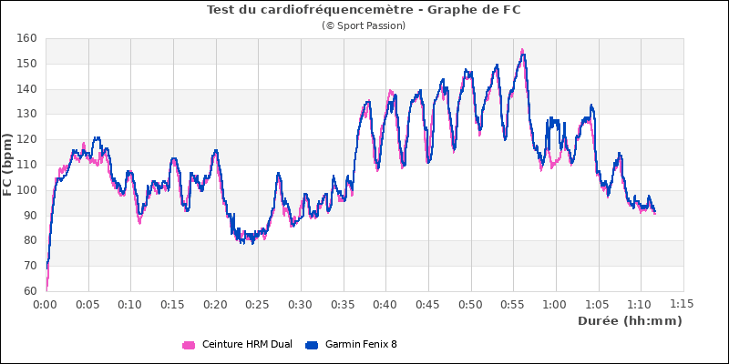 Graphe comparatif cardio en fractionn