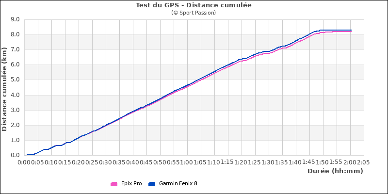 Distance cumule en fort