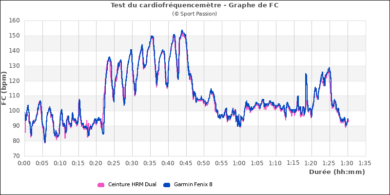 Graphe comparatif cardio en fractionn