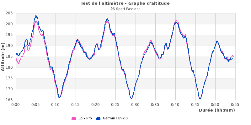 Graphe altimeter fort