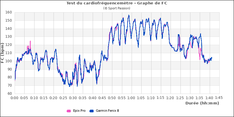 Graphe comparatif cardio en fractionn