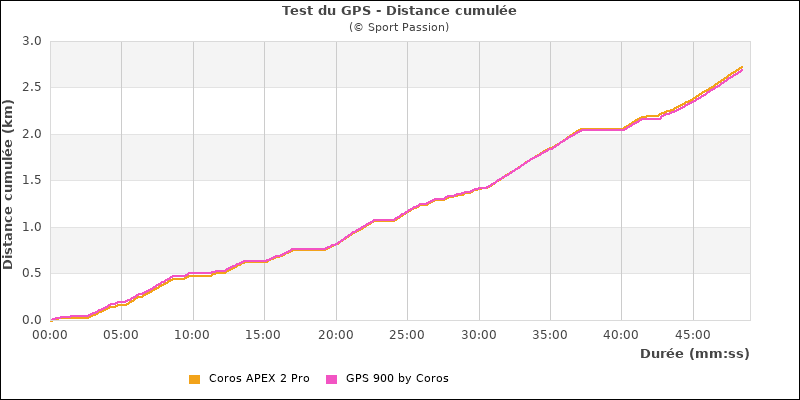 Comparative distance graph in forest