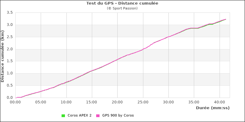 Comparative distance graph in town