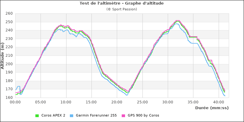 Comparative altitude graph