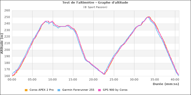 Comparative altitude graph