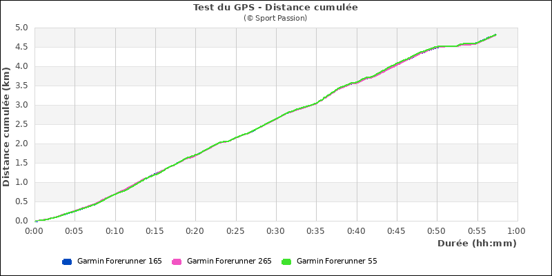 Graphe comparatif de la distance