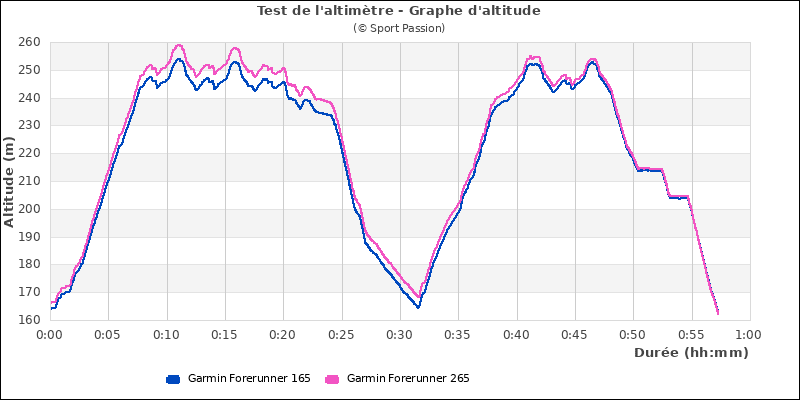 Graphe comparatif d'altitude 