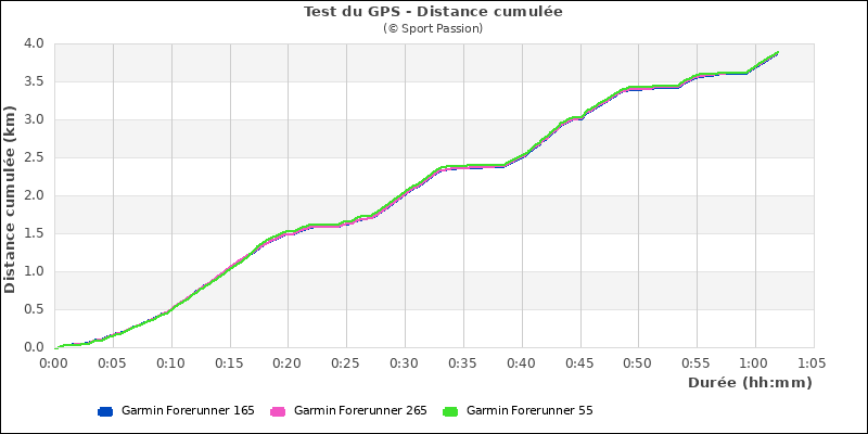 Graphe comparatif de la distance