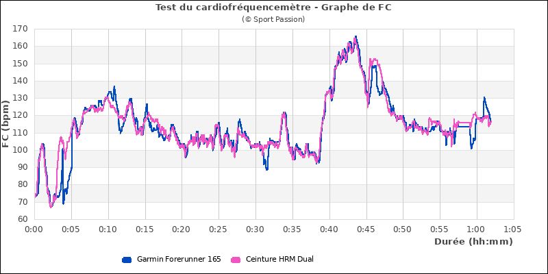 Graphe comparatif de frquence cardiaque