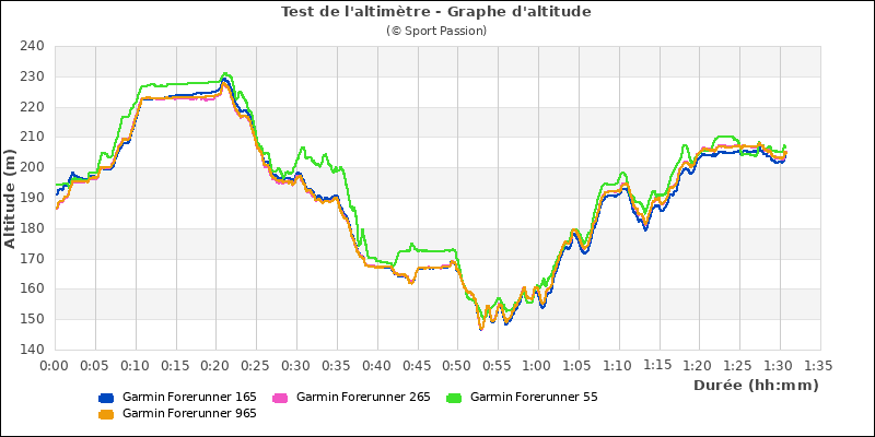 Graphe comparatif d'altitude 