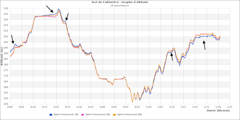 Graphe comparatif d'altitude 