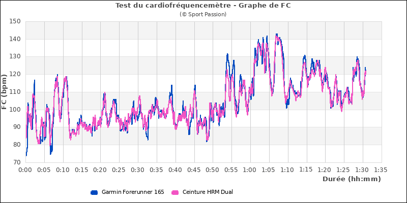 Graphe comparatif de frquence cardiaque