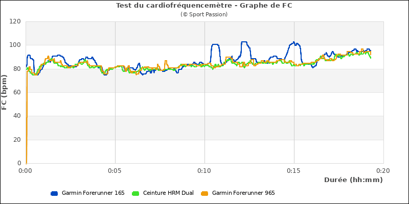 Test du cardio marche rapide