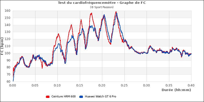 Graphe comparatif de fr�quence cardiaque