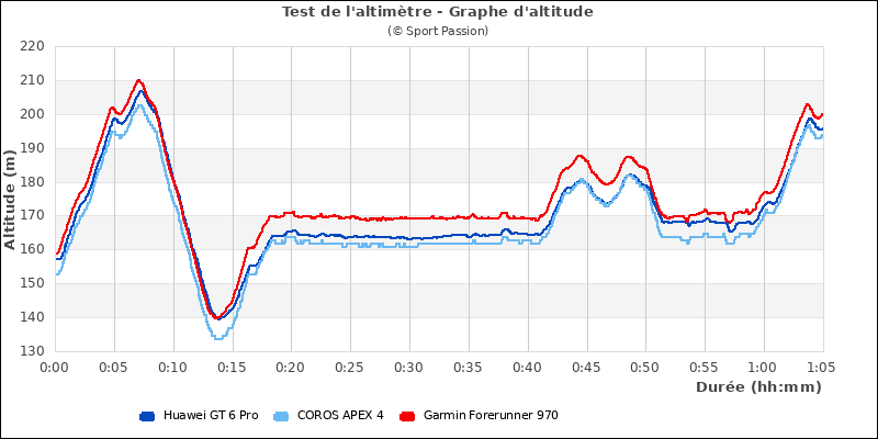 Graphe comparatif d'altitude
