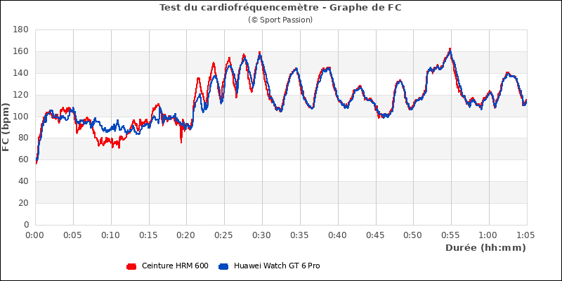Graphe comparatif de fr�quence cardiaque