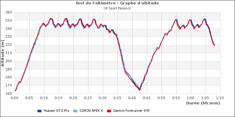 Graphe comparatif d'altitude