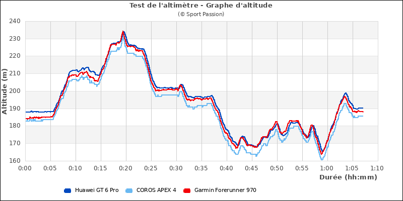 Graphe comparatif d'altitude