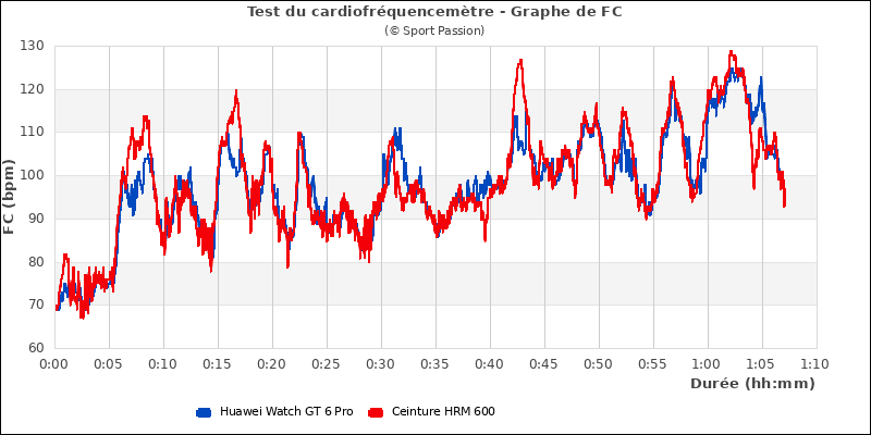 Graphe comparatif de fr�quence cardiaque