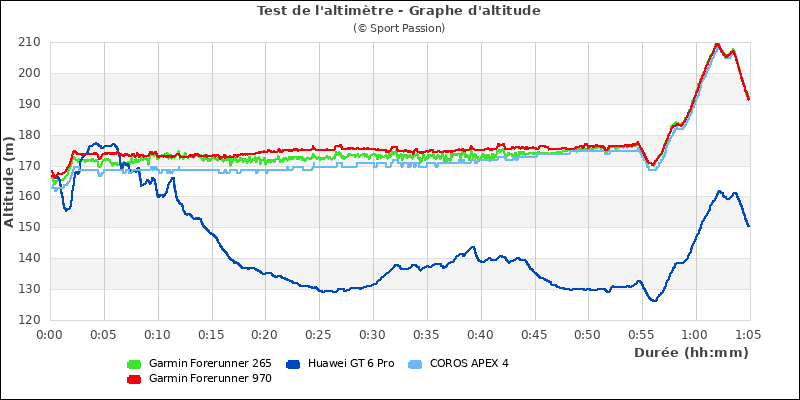 Graphe comparatif d'altitude