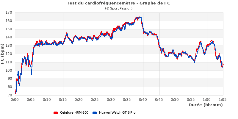 Graphe comparatif de fr�quence cardiaque