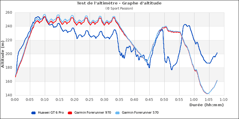 Graphe comparatif d'altitude
